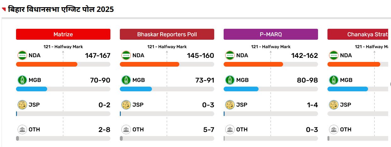Exit Poll Result 2025