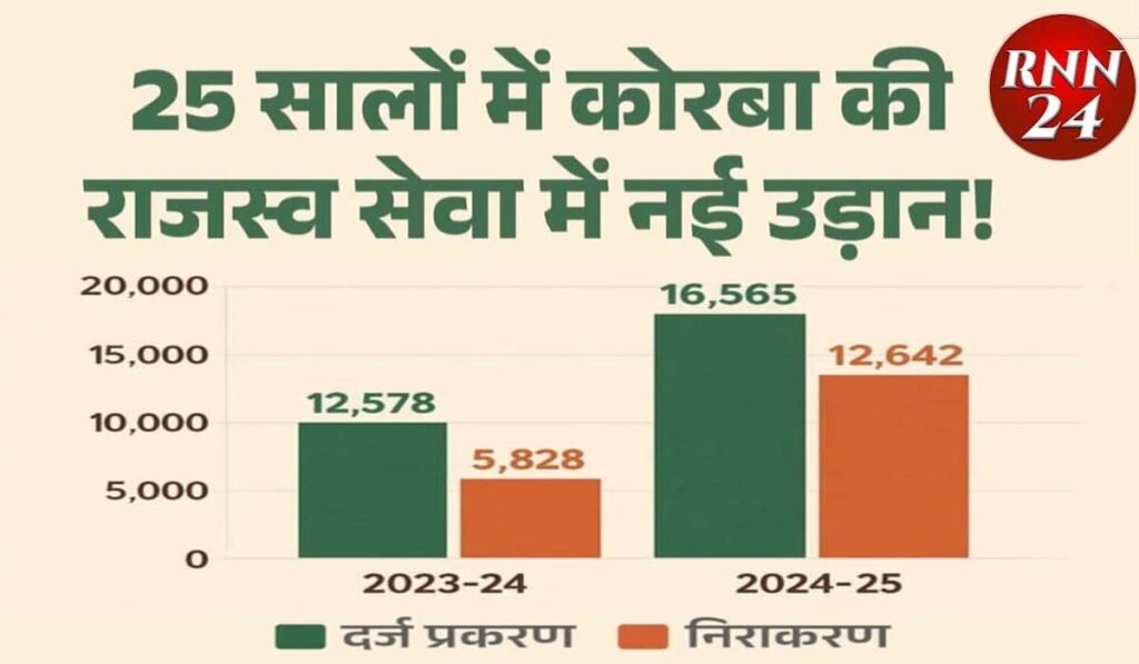 कोरबा जिले की 25 वर्षों की उपलब्धि – राजस्व सेवा में बढ़ती गति और सुविधा कोरबा जिले की 25 वर्षों की उपलब्धि
