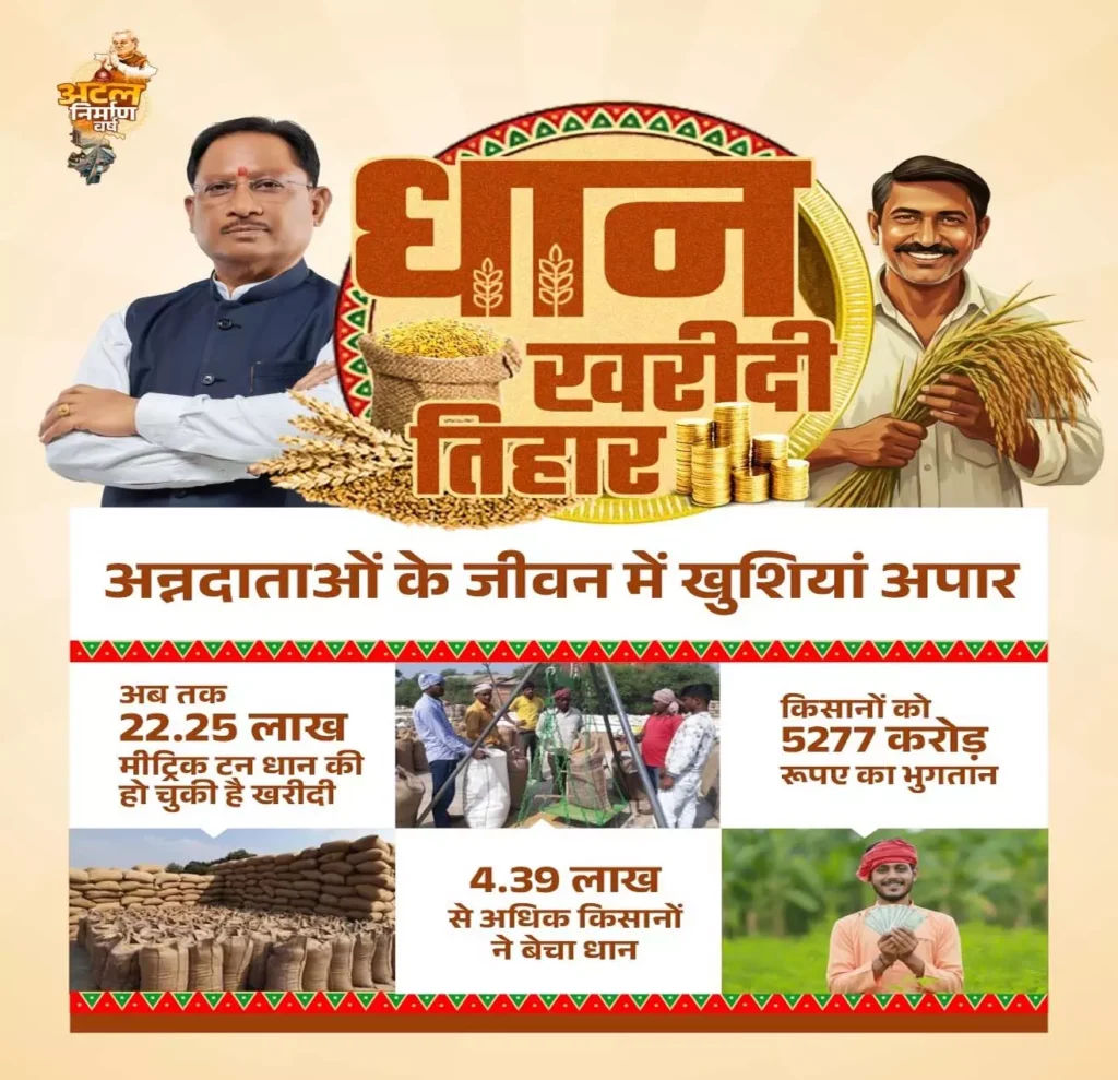 छत्तीसगढ़ में धान खरीदी तिहार की जबरदस्त रफ्तार, किसानों में बढ़ा उत्साह