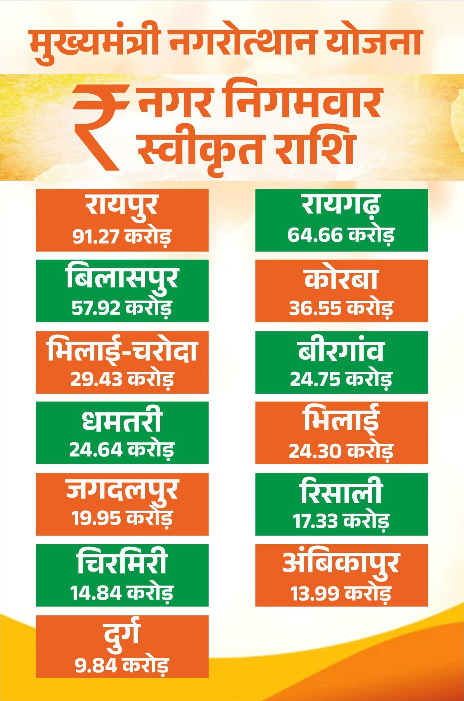 मुख्यमंत्री नगरोत्थान योजना