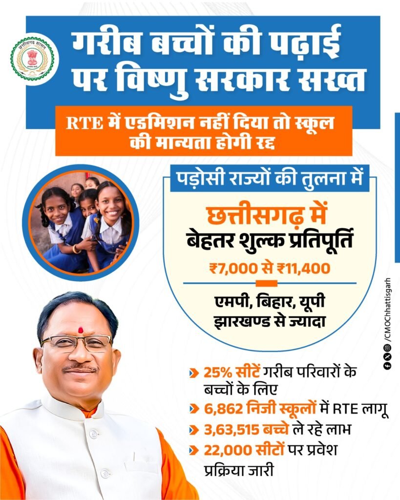 School Admissions: A Strong Crackdown on Discrimination in Education in Chhattisgarh! Refusal to Grant Admission Under the RTE Act Will Lead to Severe Consequences—Recognition of Private Schools to Be Revoked—Strict Orders Issued by the Government.