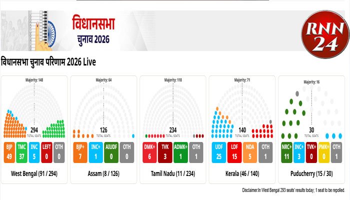 5 राज्यों के चुनावी नतीजे आज, जनादेश का दिन Election Results