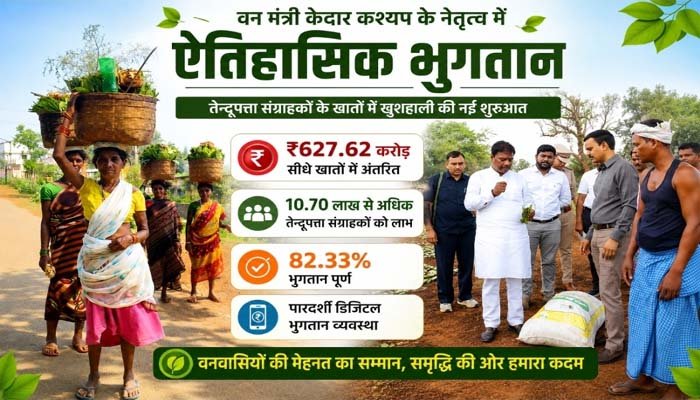 तेन्दूपत्ता संग्राहकों के खातों में ₹627.62 करोड़ अंतरित : वन मंत्री केदार कश्यप के नेतृत्व में भुगतान प्रक्रिया ने पकड़ी तेज़ रफ्तार वन मंत्री केदार कश्यप