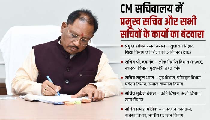 CM सचिवालय में बड़ा फेरबदल, अधिकारियों को मिली नई जिम्मेदारियां अधिकारियों को मिली नई जिम्मेदारियां