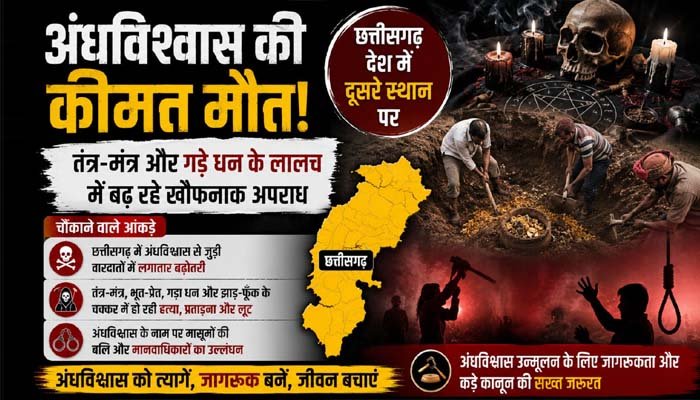 अंधविश्वास की कीमत मौत: तंत्र-मंत्र और गड़े धन के लालच में बढ़ रहे खौफनाक अपराध, छत्तीसगढ़ देश में दूसरे स्थान पर तंत्र-मंत्र और गड़े धन के लालच में बढ़ रहे खौफनाक अपराध